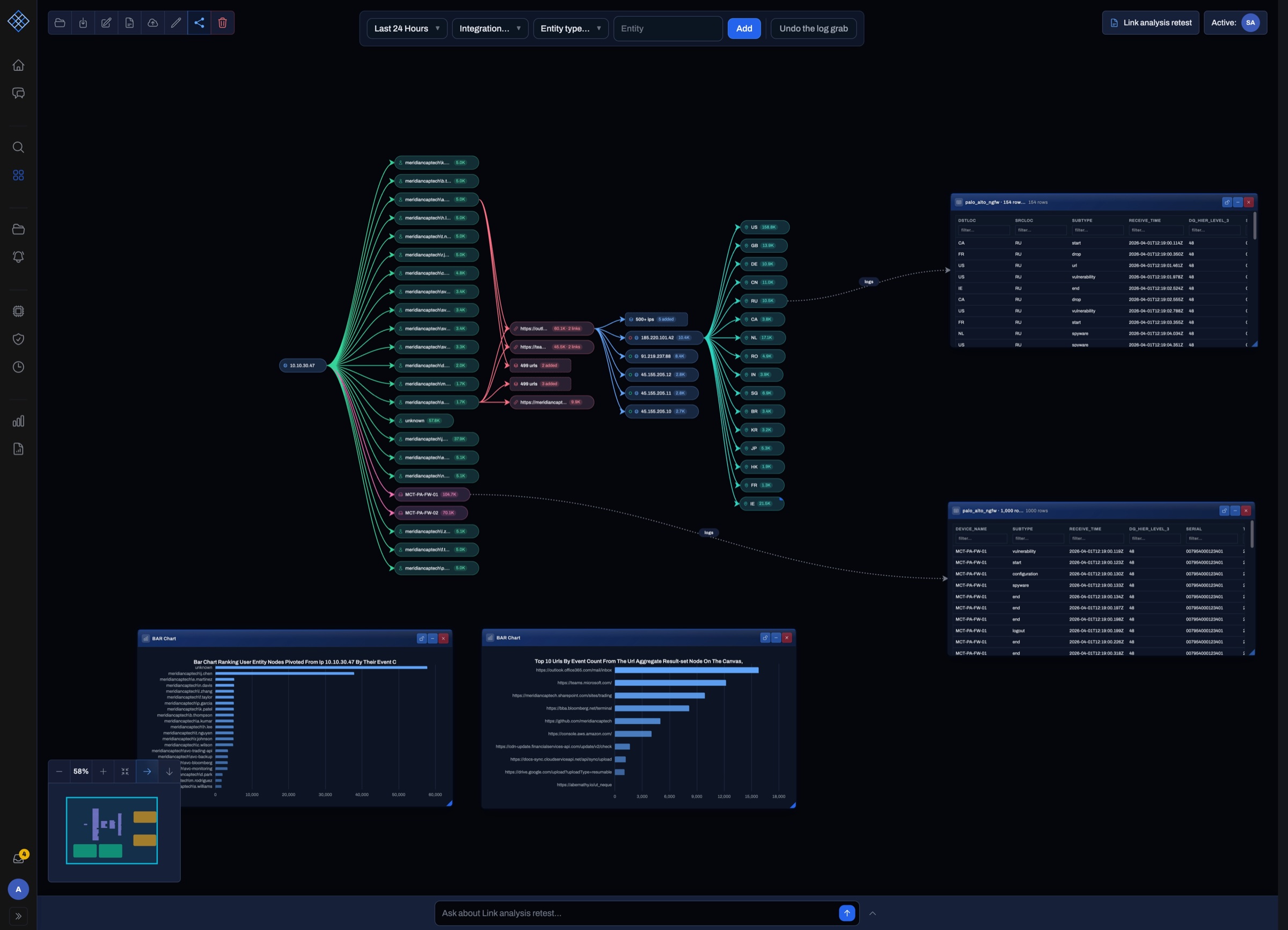 Link analysis in LogSeam, pivoting an internal address out through users, URLs, destination IPs and countries.